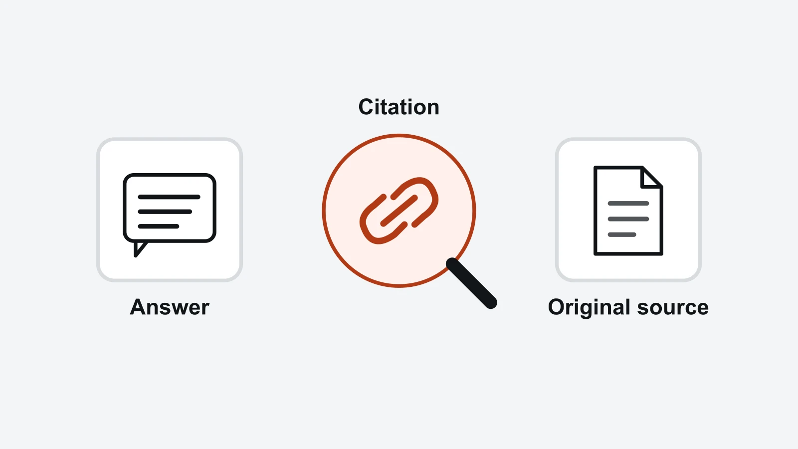 Inspection diagram: Answer, Citation, Original source.