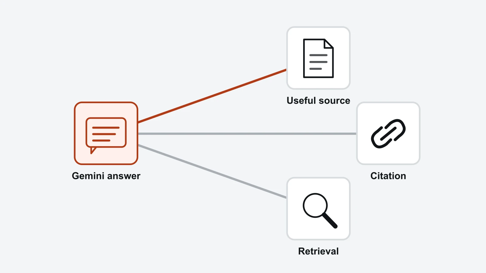 Connected diagram: Gemini answer, Useful source, Citation, Retrieval.