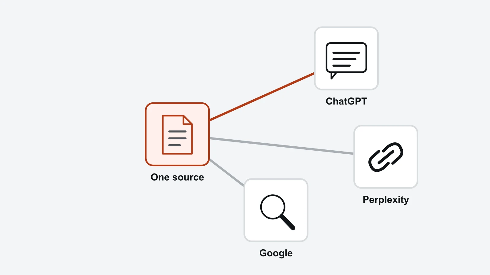 Connected diagram: One source, ChatGPT, Perplexity, Google.