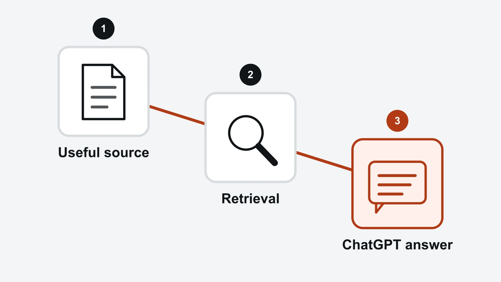 Sequence: Useful source, Retrieval, ChatGPT answer.