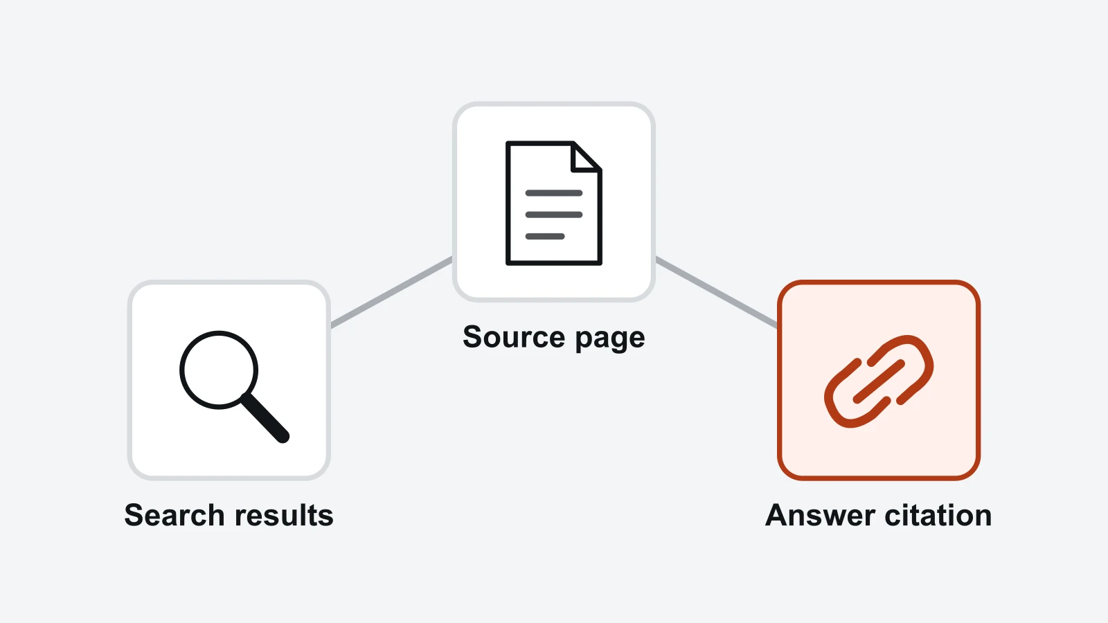 Process diagram: Search results, Source page, Answer citation.