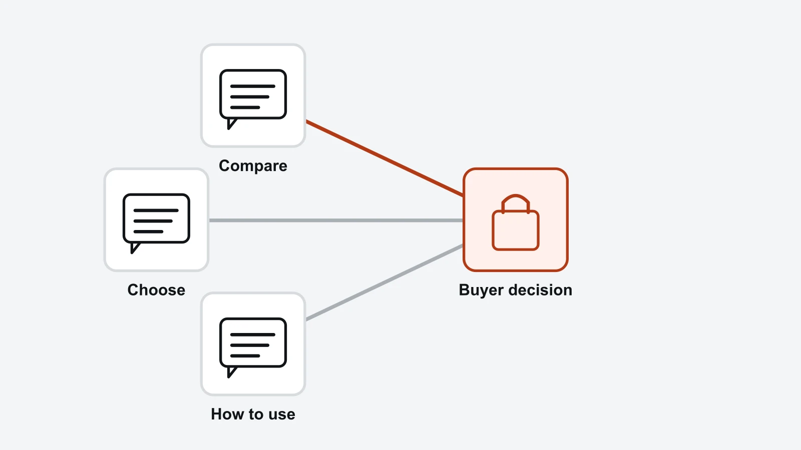 Connected diagram: Buyer decision, Compare, Choose, How to use.