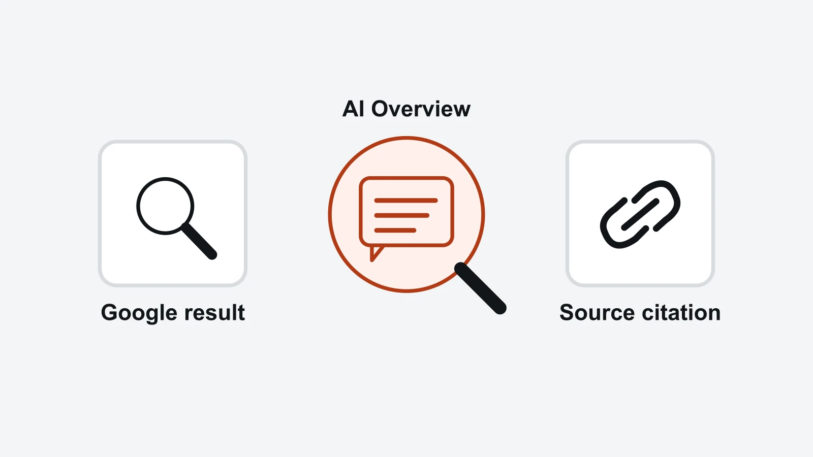 Inspection diagram: Google result, AI Overview, Source citation.
