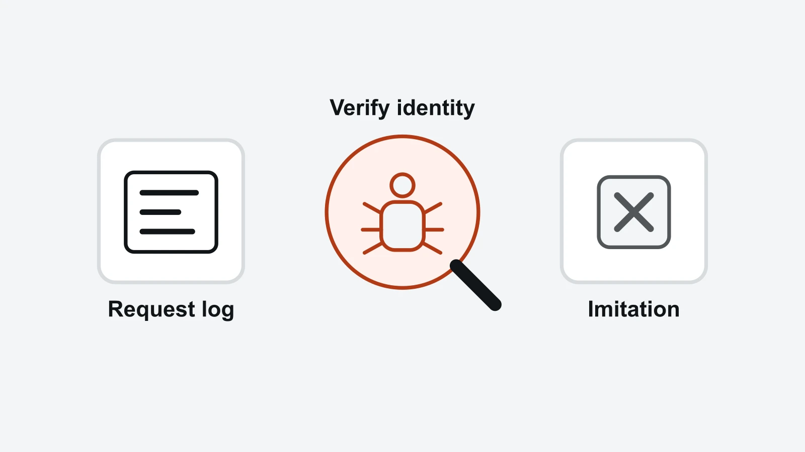 Inspection diagram: Request log, Verify identity, Imitation.