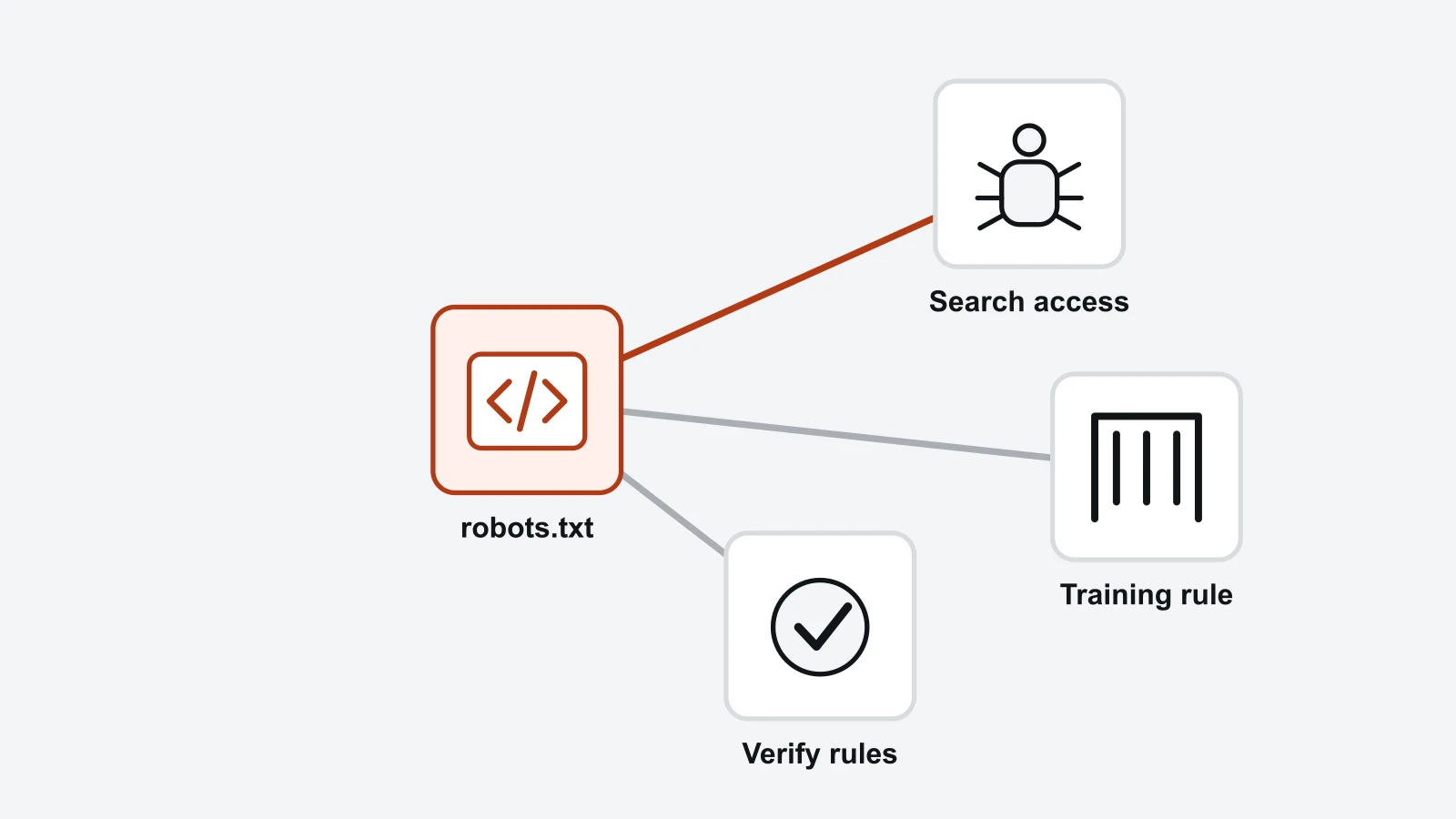 Decision diagram: robots.txt, Search access, Training rule, Verify rules.