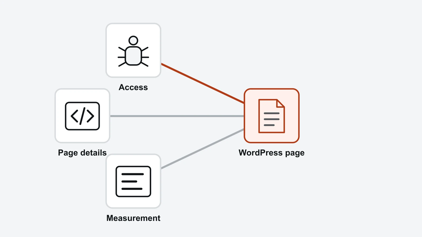 Connected diagram: WordPress page, Access, Page details, Measurement.